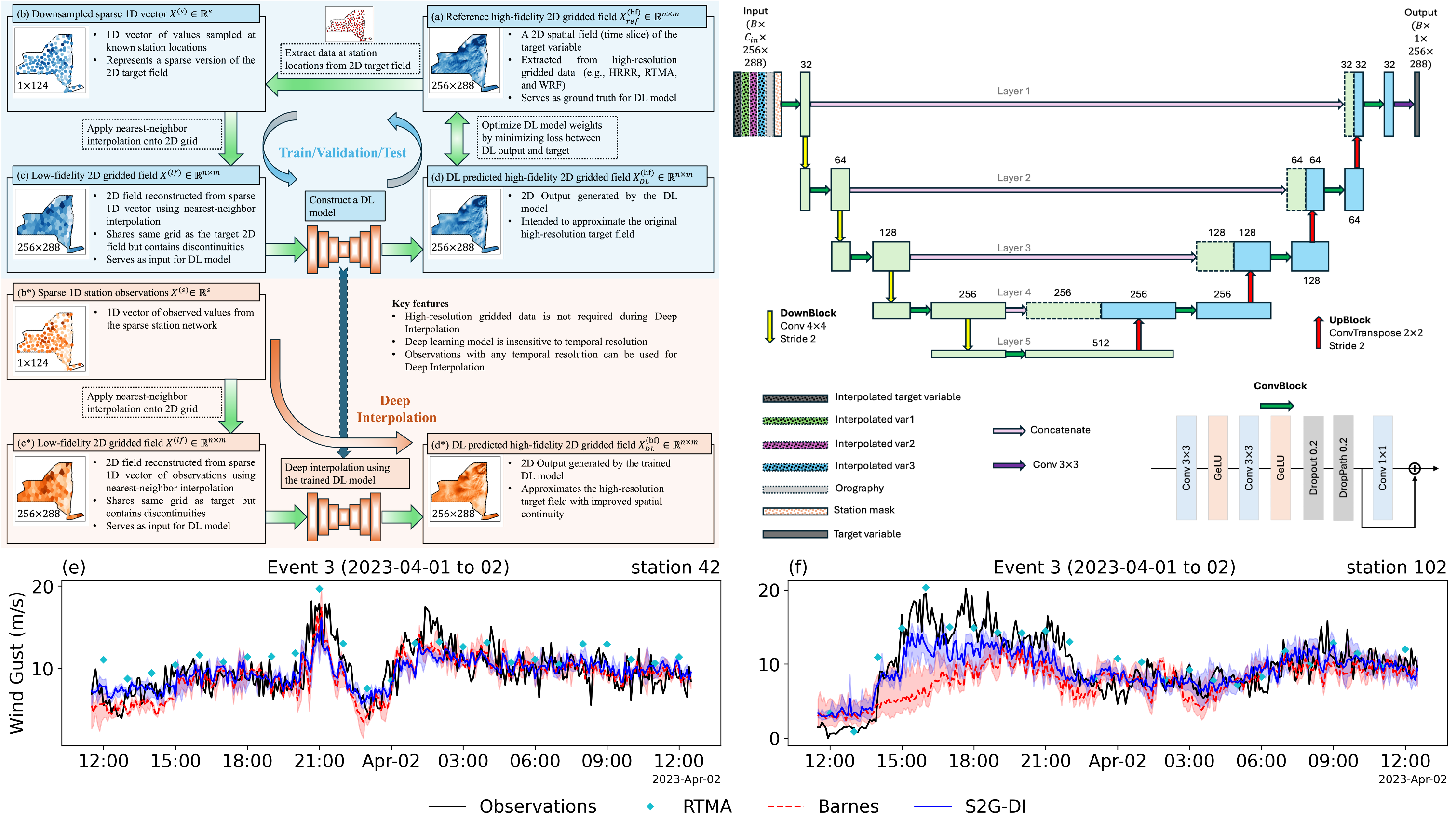Wind Gust Field Generation from Sparse Observations